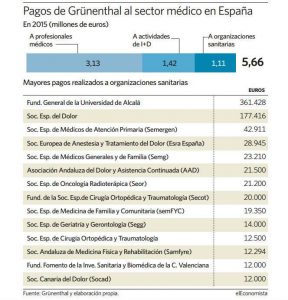 Médicos que olvidan a los enfermos para favorecer a los laboratorios que les pagan 4 dinero-de-grunenthal