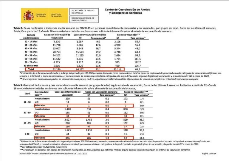 Datos oficiales Covid-19: Más muertes y hospitalizaciones entre vacunados (explicación)