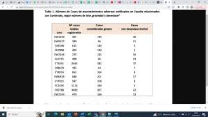 Sanidad (datos oficiales) reconoce 500 posibles muertes tras la vacunación Covid-19 3 Gráfico muertes vacunas Sanidad